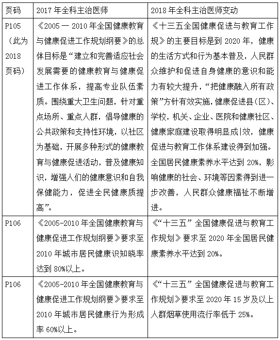 2018年全科主治醫(yī)師考試教材變化全在這里！