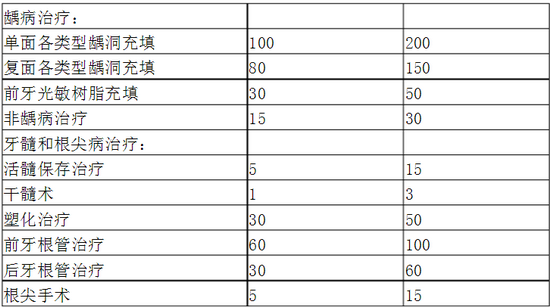 口腔科?？漆t(yī)師培訓(xùn)內(nèi)容