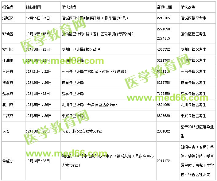 四川省綿陽(yáng)市2018年護(hù)士執(zhí)業(yè)資格考試現(xiàn)場(chǎng)確認(rèn)時(shí)間