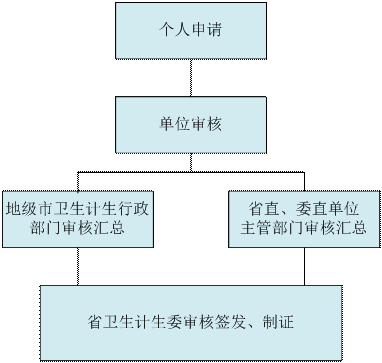 醫(yī)師資格證丟了怎么辦？（廣東?。? width=