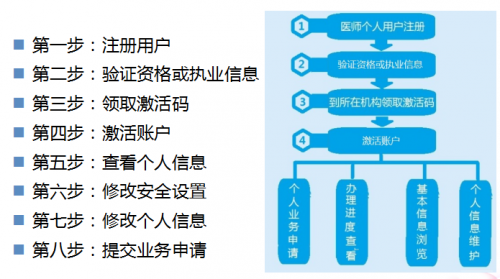 執(zhí)業(yè)醫(yī)師證書電子化注冊在哪？怎么注冊？