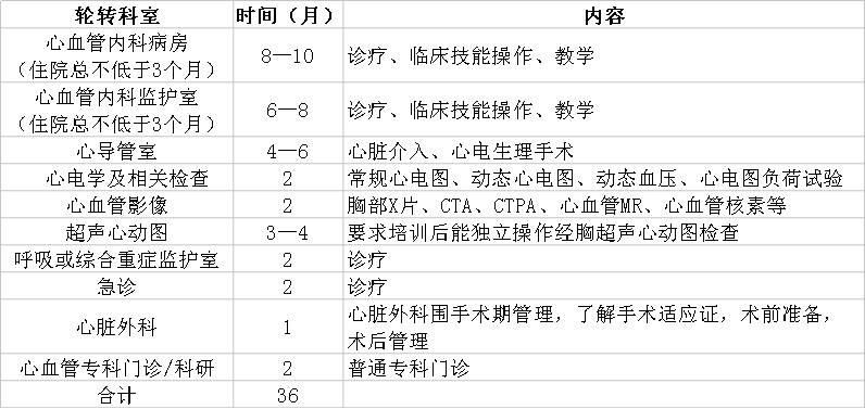 心血管病學(xué)?？漆t(yī)師規(guī)范化培訓(xùn)