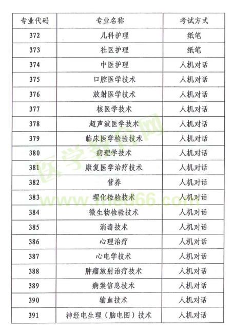 云南省2018年度全省衛(wèi)生專業(yè)技術(shù)資格考試|報名時間通知