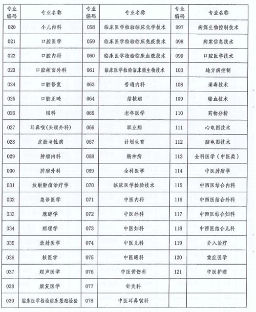 云南省2018年衛(wèi)生技術(shù)高級(jí)職稱(chēng)實(shí)踐能力考試的通知