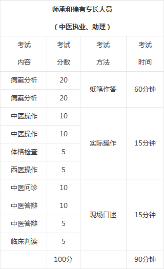 師承和確有專長人員醫(yī)師技能考試內(nèi)容/分?jǐn)?shù)/方法/時(shí)間