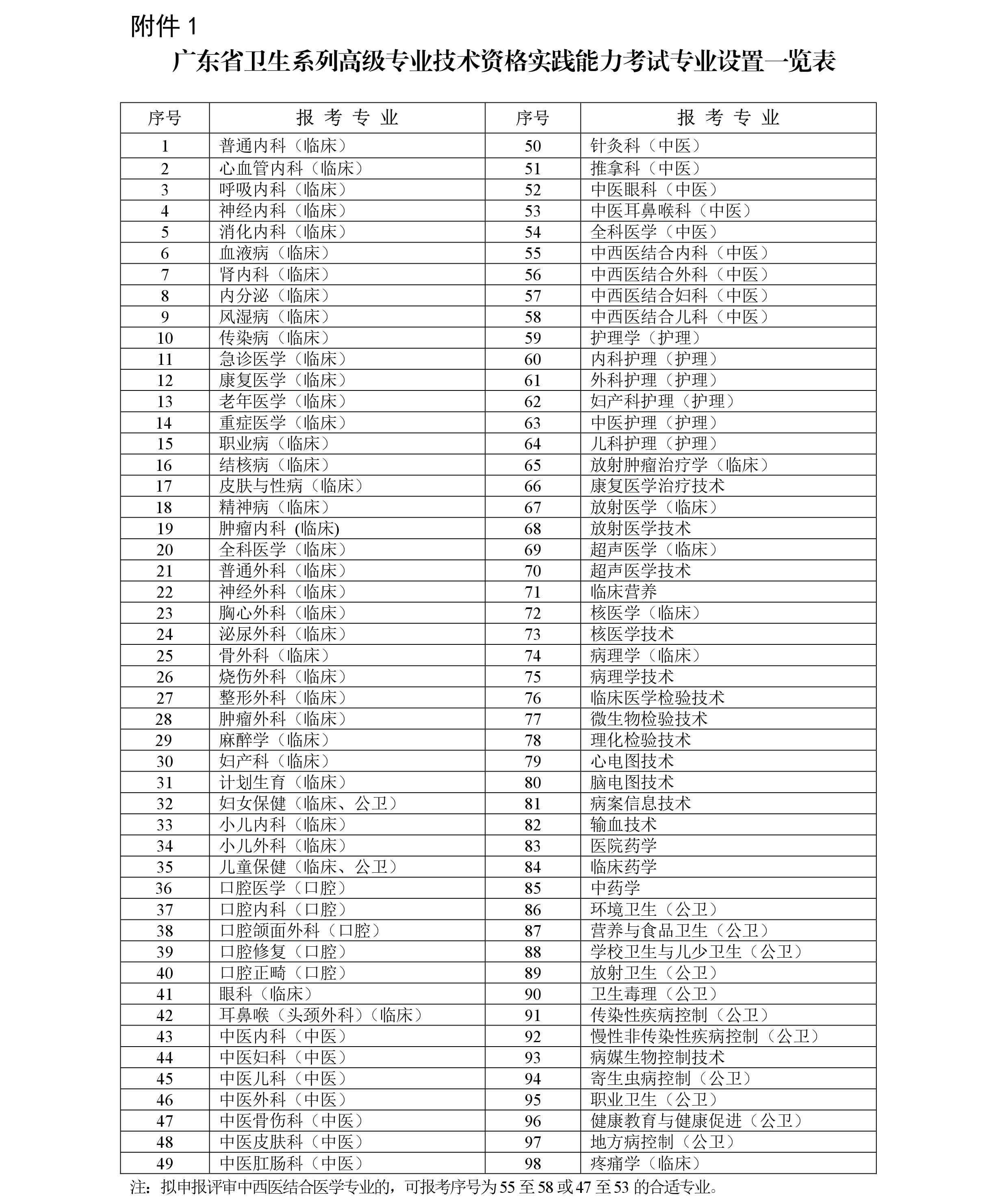 2018年廣東佛山衛(wèi)生系列高級專業(yè)技術(shù)資格實踐能力考試工作的通知