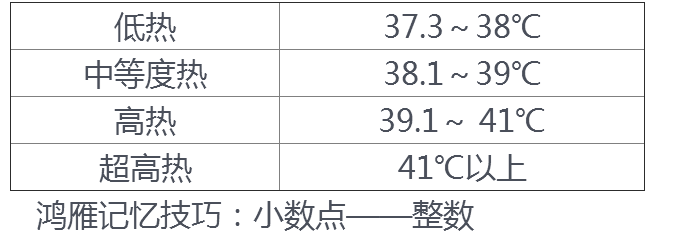 臨床助理醫(yī)師實踐綜合-發(fā)熱的分度、熱型與臨床意義