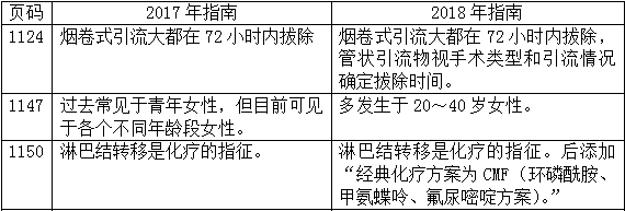 2018年臨床執(zhí)業(yè)醫(yī)師應試指南教材變動-其他