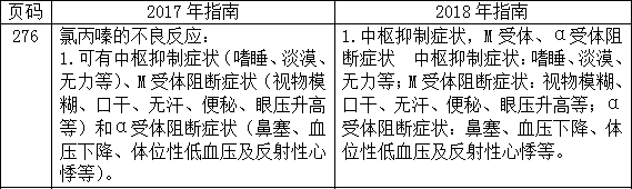 2018年臨床執(zhí)業(yè)醫(yī)師應(yīng)試指南教材變動-藥理學(xué)