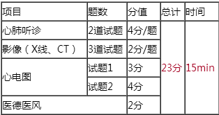 2018年臨床執(zhí)業(yè)醫(yī)師實(shí)踐技能輔導(dǎo)視頻哪里有？