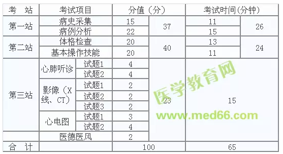 2018年臨床醫(yī)師實(shí)踐技能考試內(nèi)容及各站分值比例