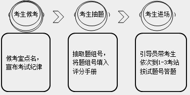 2018年鄉(xiāng)村助理醫(yī)師實(shí)踐技能考試經(jīng)驗(yàn)