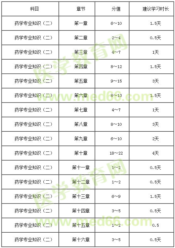 2018藥學(xué)專業(yè)知識（二）復(fù)習(xí)時(shí)間安排