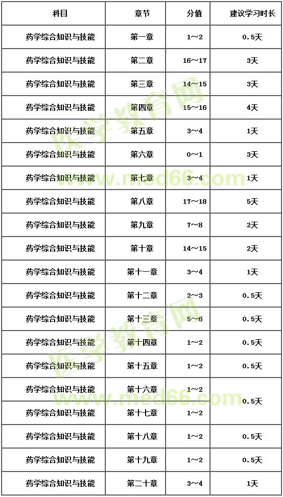 2018年執(zhí)業(yè)藥師藥學(xué)綜合知識(shí)與技能復(fù)習(xí)時(shí)間安排