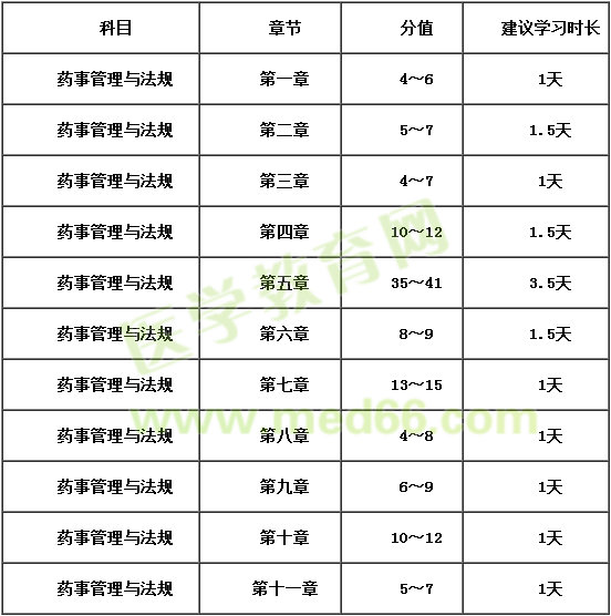 2018年執(zhí)業(yè)藥師《藥事管理與法規(guī)》復(fù)習時間安排