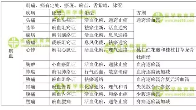 中醫(yī)內科學辨證論治