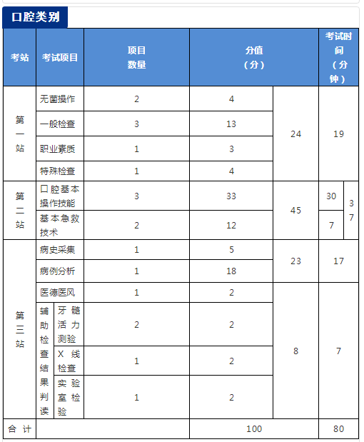 國家醫(yī)學考試網(wǎng)2018年醫(yī)師資格考試實踐技能考試介紹