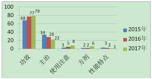 近三年執(zhí)業(yè)藥師《中藥學(xué)專業(yè)知識二》考試分值比例分布