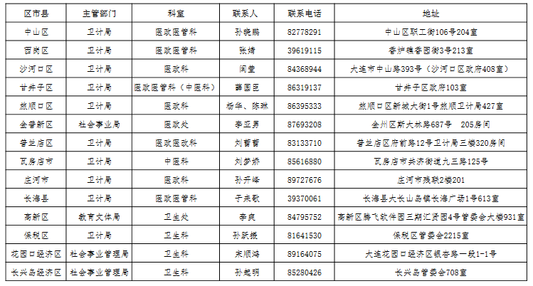 2018年大連市中醫(yī)醫(yī)師確有專長人員醫(yī)師資格考核報名地點(diǎn)