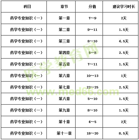 2018年執(zhí)業(yè)西藥師詳細(xì)復(fù)習(xí)計(jì)劃安排