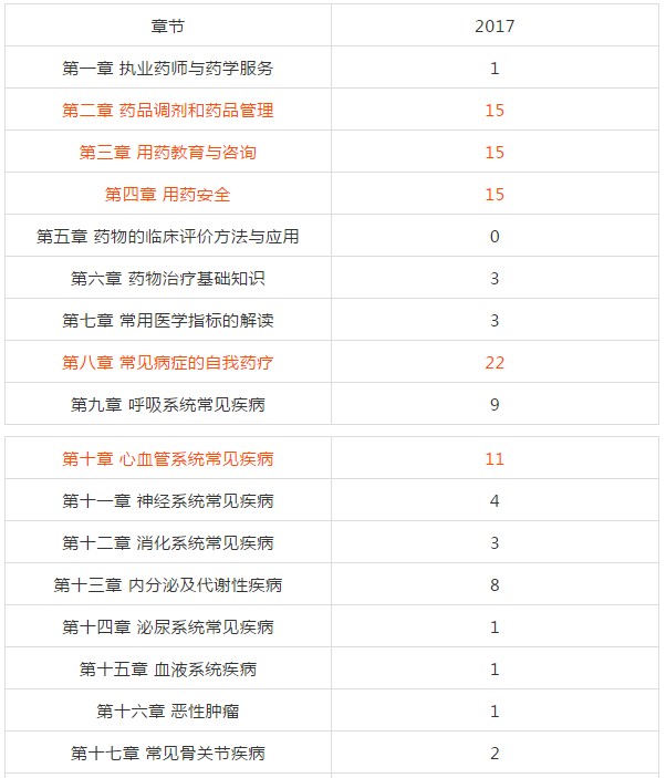 復(fù)習(xí)2018年執(zhí)業(yè)藥師考試從哪入手？