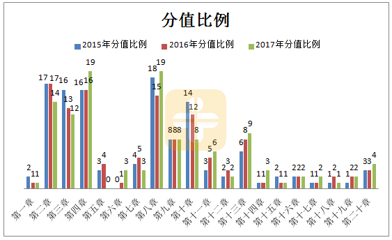 執(zhí)業(yè)藥師章節(jié)分析