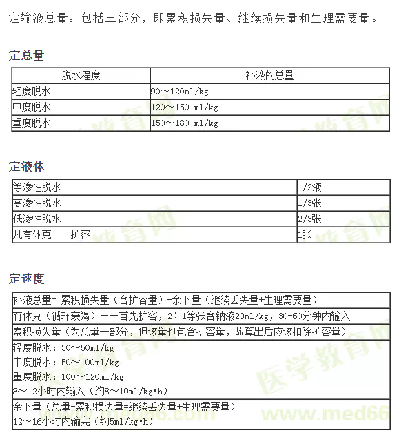 ：小兒補(bǔ)液三判、三定、三見(jiàn)原則