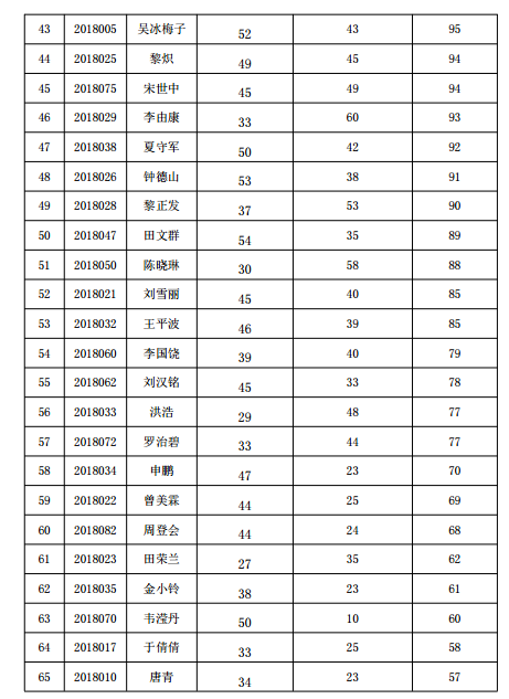 貴陽市2018年中醫(yī)確有專長考試分?jǐn)?shù)線公示