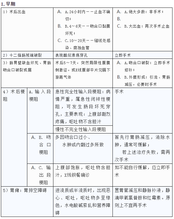 胃大部切除術(shù)后并發(fā)癥