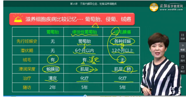 醫(yī)學(xué)教育網(wǎng)課程與2018年臨床執(zhí)業(yè)醫(yī)師試題契合度第二單元（2）