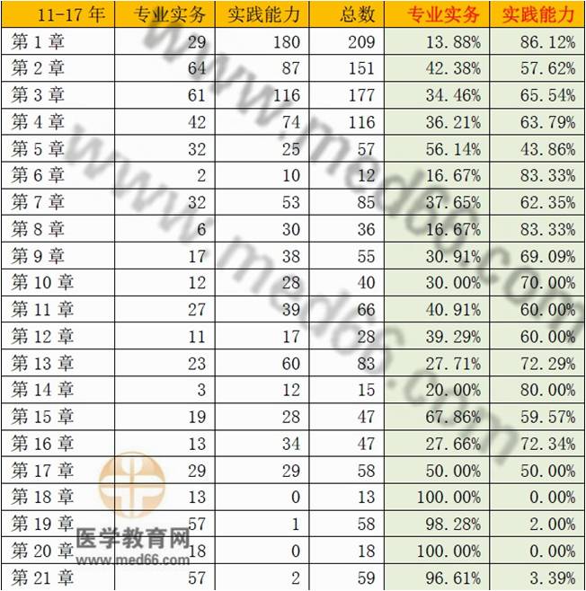 護士考試哪些章節(jié)試題最多？