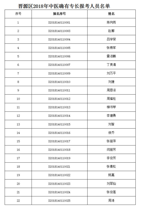 山西省太原市晉源區(qū)2018年中醫(yī)確有專長報(bào)考人員名單