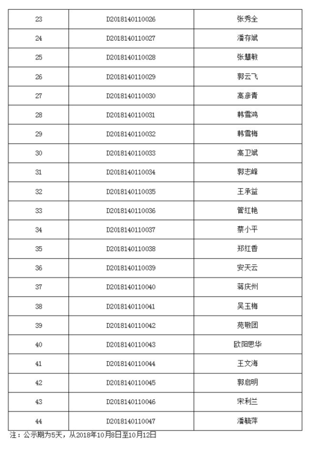 山西省太原市晉源區(qū)2018年中醫(yī)確有專長報(bào)考人員名單