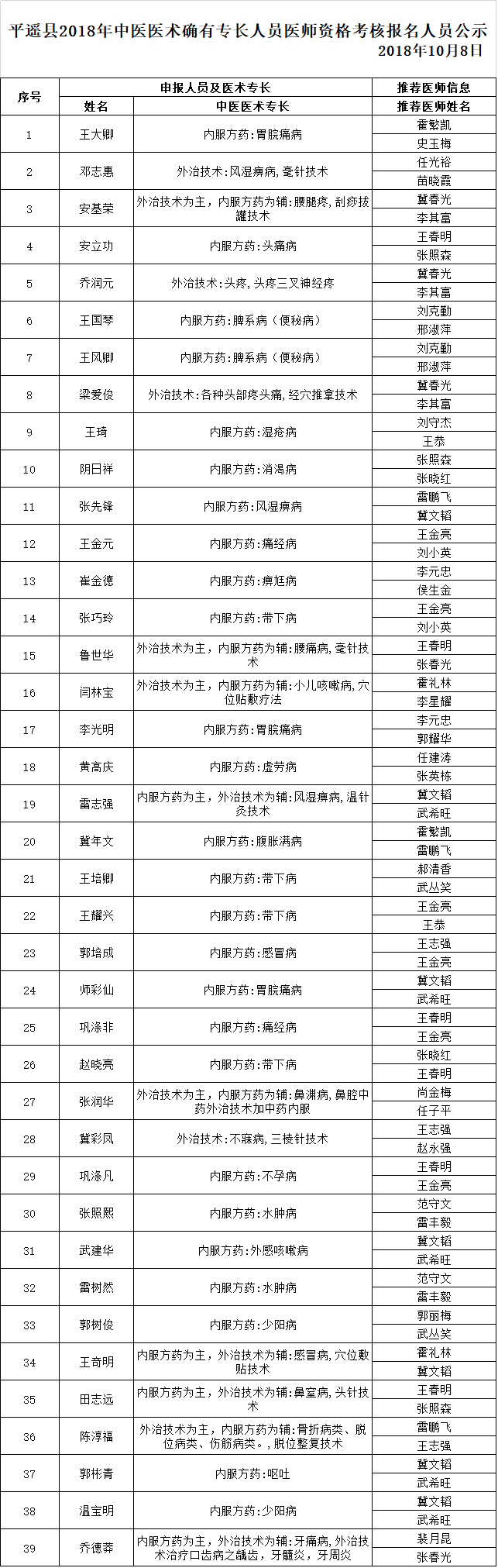 山西省平遙縣2018年中醫(yī)醫(yī)術(shù)確有專長(zhǎng)人員醫(yī)師資格考核報(bào)名人員公示