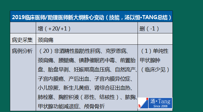 湯神解讀2019年臨床醫(yī)師考試大綱變動及考試出題方向預測