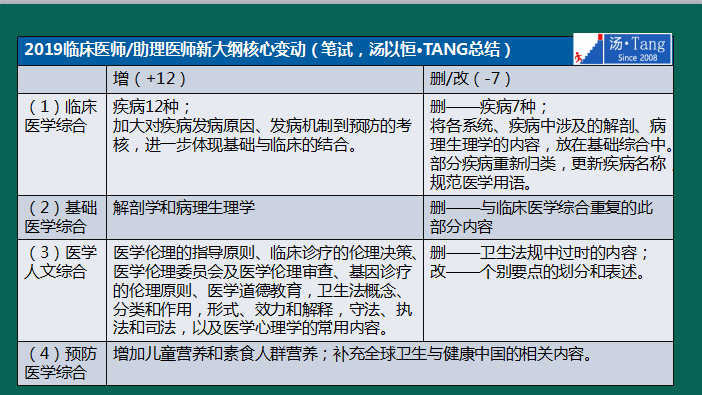 湯神解讀2019年臨床醫(yī)師考試大綱變動及考試出題方向預測