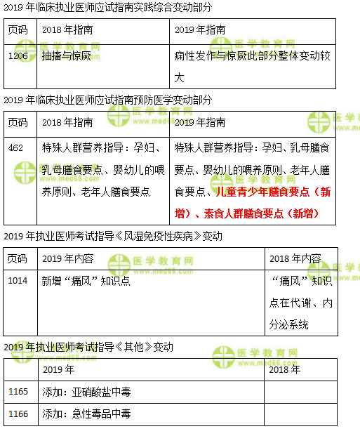 2019年臨床執(zhí)業(yè)醫(yī)師實踐綜合、預(yù)防、風(fēng)濕免疫及其他科目教材變化