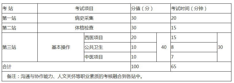 2019年鄉(xiāng)村全科助理醫(yī)師實(shí)踐技能考試項(xiàng)目