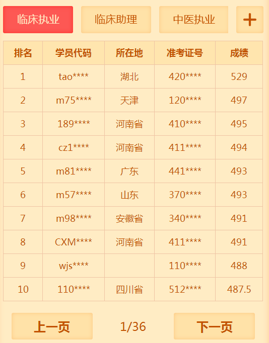 有多少人沒有通過2018年臨床執(zhí)業(yè)醫(yī)師考試 你知道你很牛嗎？