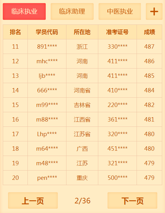 有多少人沒有通過2018年臨床執(zhí)業(yè)醫(yī)師考試 你知道你很牛嗎？