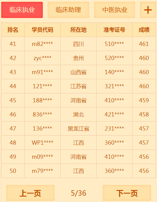 有多少人沒有通過2018年臨床執(zhí)業(yè)醫(yī)師考試 你知道你很牛嗎？