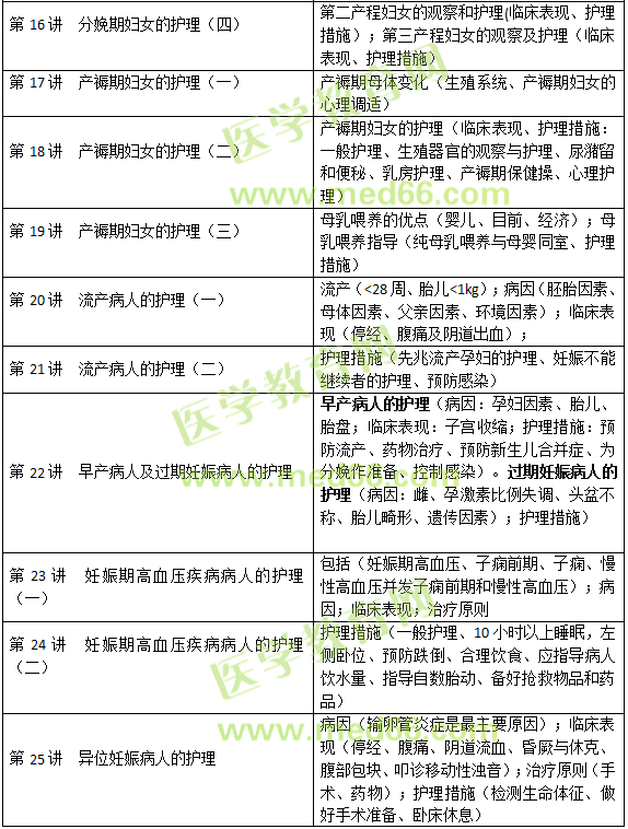 妊娠、分娩和產(chǎn)褥期疾病病人的護(hù)理