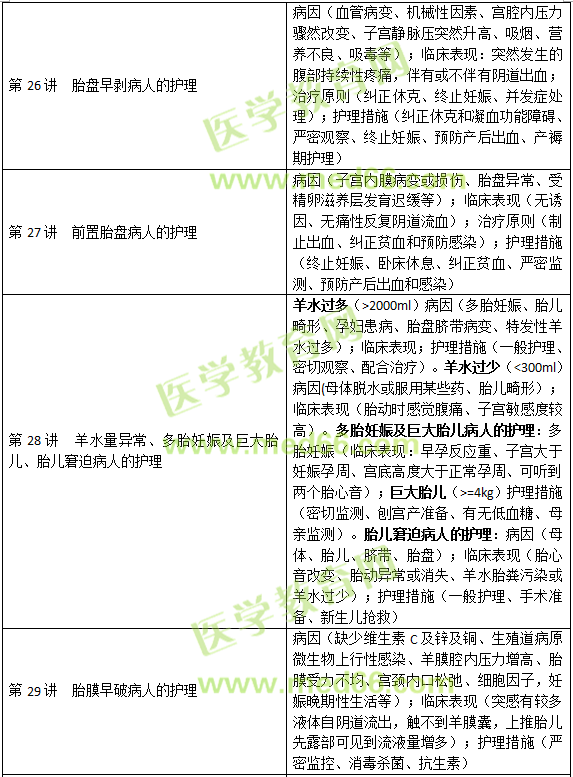 妊娠、分娩和產(chǎn)褥期疾病病人的護(hù)理