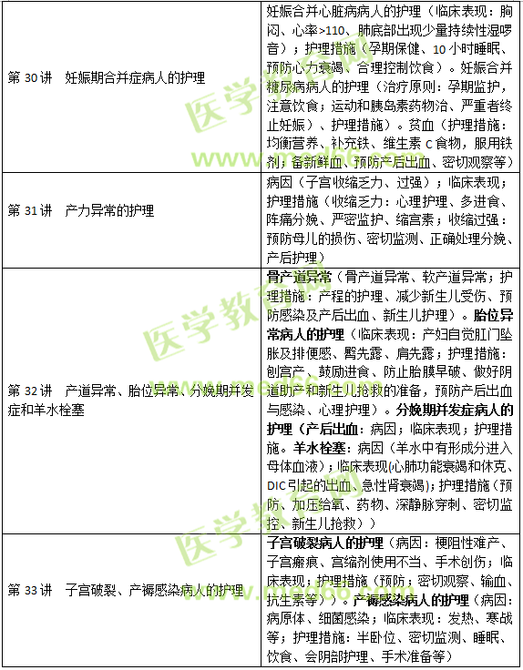 妊娠、分娩和產(chǎn)褥期疾病病人的護(hù)理