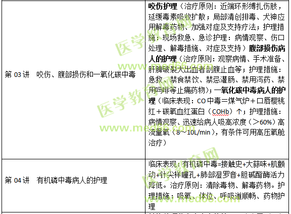 損傷、中毒病人的護理