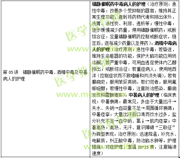 損傷、中毒病人的護理