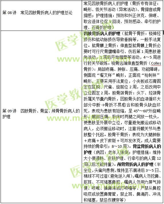 損傷、中毒病人的護理