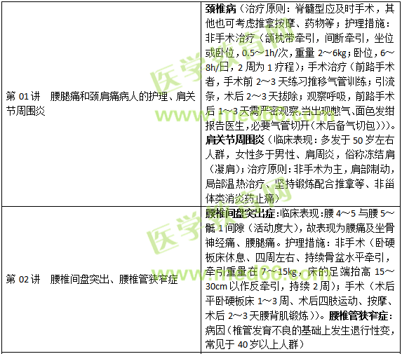 肌肉骨骼系統(tǒng)和結(jié)締組織疾病病人的護(hù)理