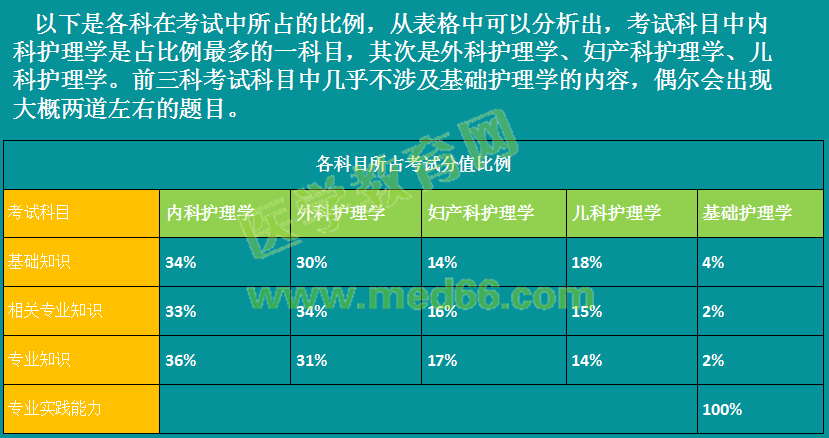 2019年初級護師考情分析