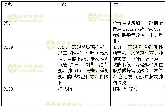 2019年內(nèi)科主治醫(yī)師考試教材變動內(nèi)容匯總